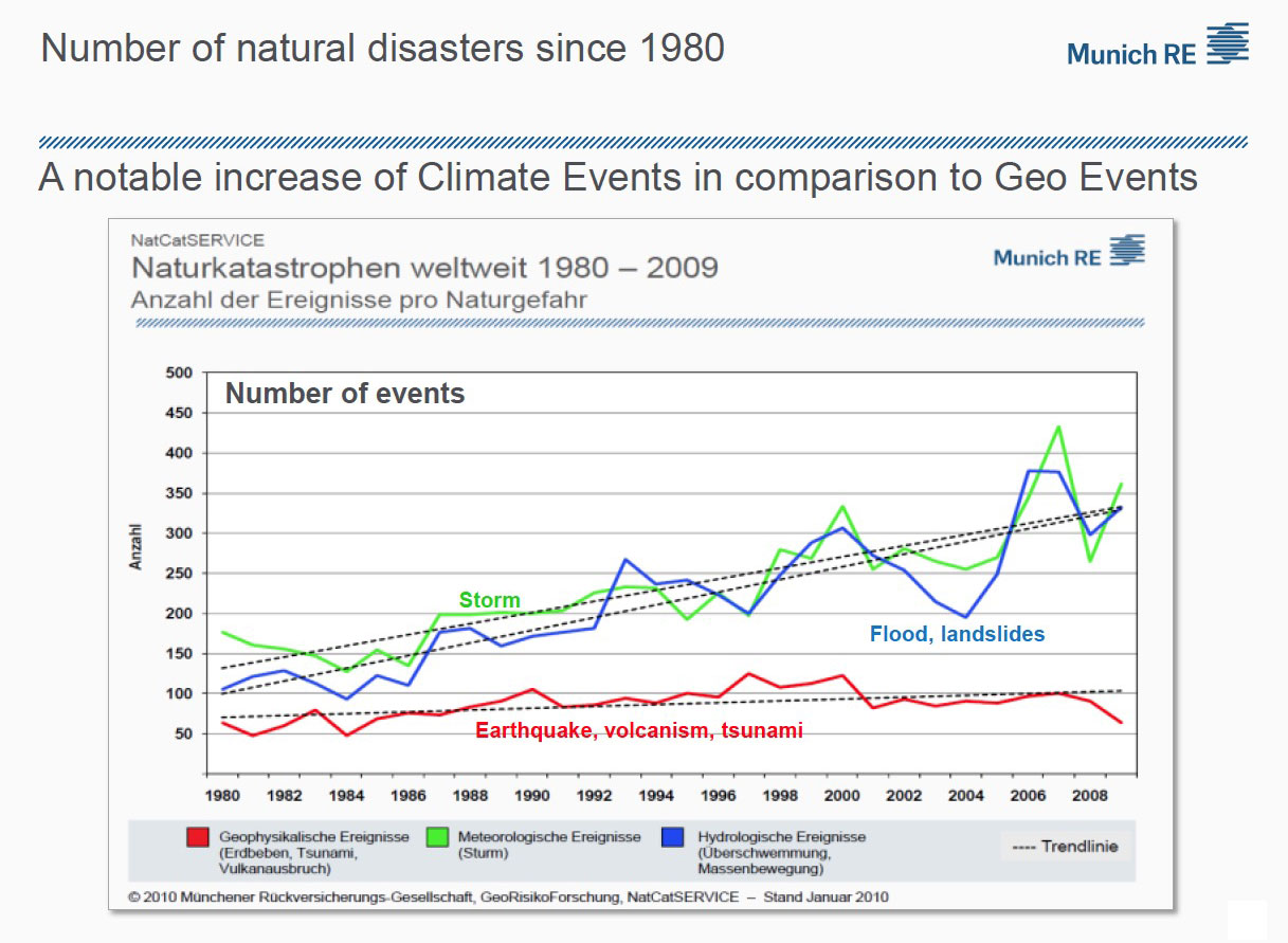 levertouch-blog-number-natural-disasters