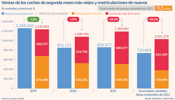 El parque automovilístico español sigue envejeciendo